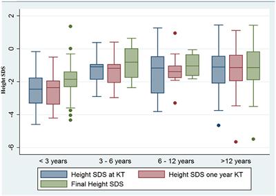 Linear Growth in Pediatric Kidney Transplant Population